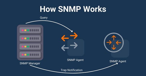 How SNMP works diagram