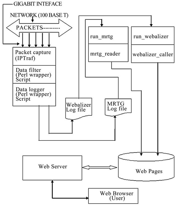 A high level architecture diagram 						of MRTG