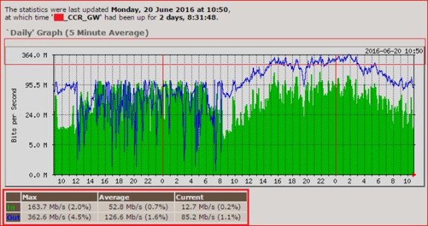 An example MRTG graph
