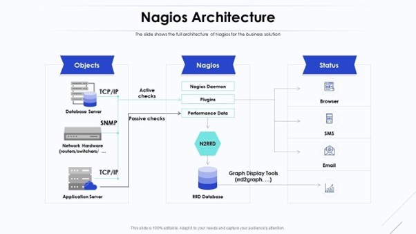 Architecture showing MRTG and 						Nagios integration