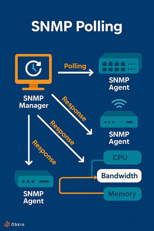 SNMP polling diagram